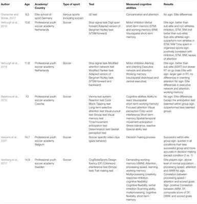 The Relationship Between Cognitive Functions and Sport-Specific Motor Skills in Elite Youth Soccer Players